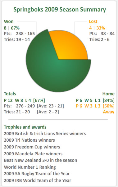 2009 Season